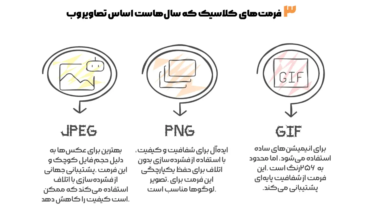  ۳ فرمت‌های کلاسیک که سال‌هاست اساس تصاویر وب | فرمت عکس برای سایت 