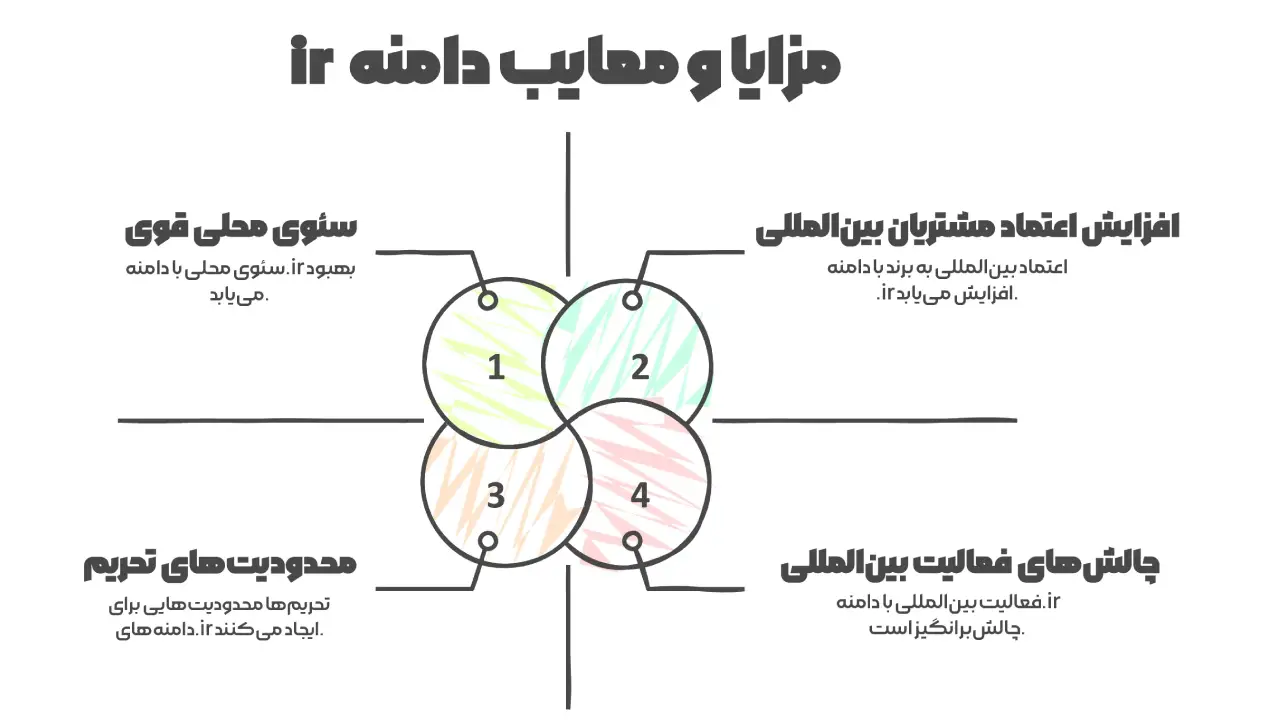 مزایا و معایب دامنه دات آی آر - دامنه ir یا داتکام
