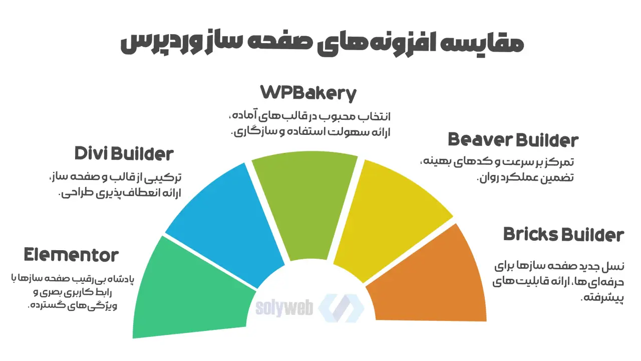 مقایسه افزونههای صفحه ساز وردپرس در سال ۲۰۲۵