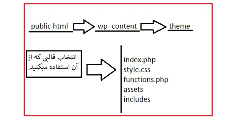 خطای پرونده style.css را کم دارد